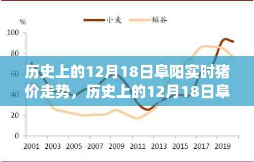 历史上的阜阳实时猪价走势回顾，探寻背后的故事与影响在12月18日这一天的影响及走势分析